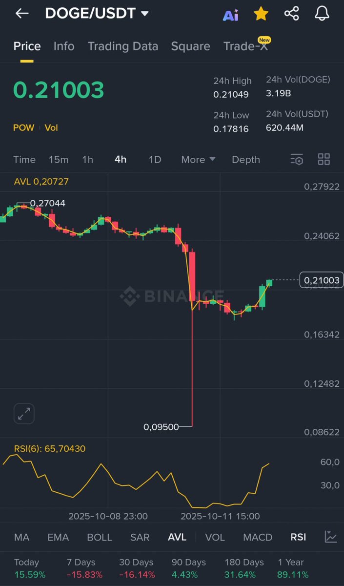crypto_king34's tweet image. #DOGE Finally reached $0.21!
As promised,
I want to change someone's life and send 100000 $DOGE (~$21,000) to one person by tomorrow.
Just like, retweet and comment 'done'.
Random winner in 15 hrs
