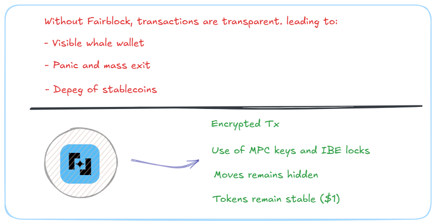 stablecoins on the edge: how fairblock prevents depegging disasters through confidential rails

stablecoins faced repeated depegging risks, as seen with 

- TerraUSD in may 2022 taking over $40 billion loss

- USDC in march 2023 dumped to $0.87

- USDe in october 2025 dumping to