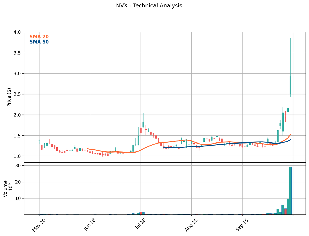 StockSleuth2025's tweet image. 💎 $NVX holders absolutely eating tonight! Up 35.80% while shorts get liquidated 🔥 PT: $3.10. Who&apos;s still bearish? 🤡 #NVX #ChartPatterns #Stocks