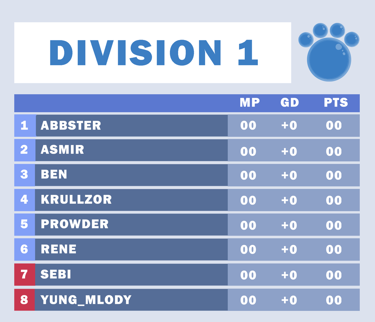 Giveaway Time! Winner gets a box of OP13

How to enter:
Tag 2 friends
Follow
Subscribe to our youtube youtube.com/channel/UCsUVh…
Predict whos going to win Div 1 and Div 2 in the comments

Correct prediction wins the box. If multiple people have same prediction there'll be a lottery.