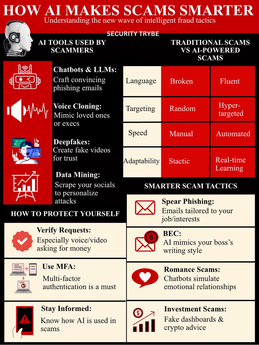 SecurityTrybe's tweet image. How AI Makes Scams Smarter