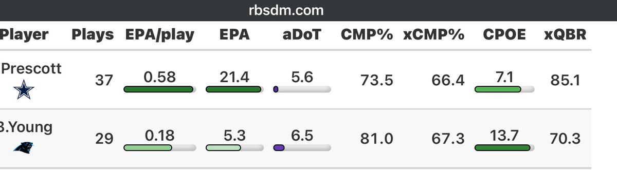Another week, another example of why wins aren’t a QB stat.