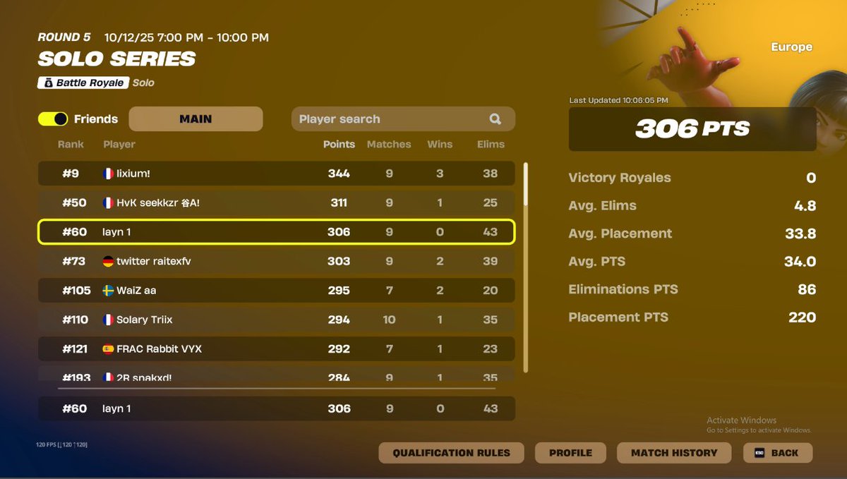 306 points week 5, understood how to play too late, need 1 decent last week to qual

STILL FA