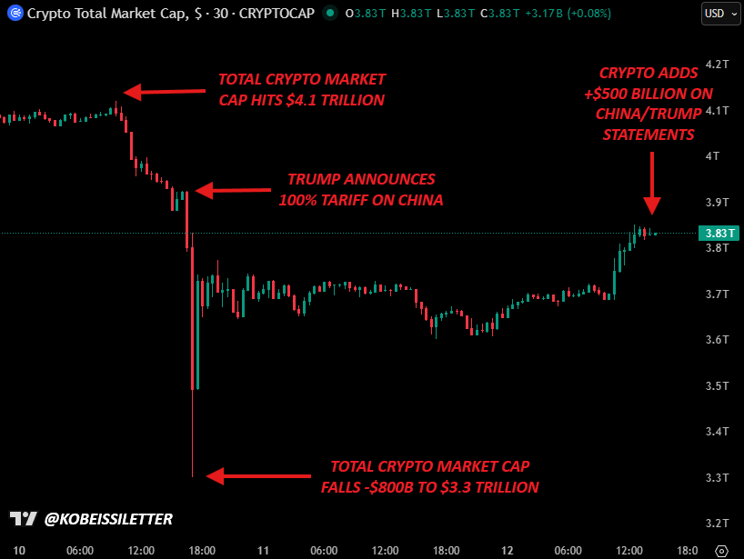 QuantumInd5_0's tweet photo. @zerohedge 💣🔥  Game over:

Crypto has now added over +$550 billion in market cap since the 5:30 PM ET bottom on Friday.

This was one of the largest and fastest wealth transfers in crypto history.

Markets can be a brutal game. https://t.co/bdnIFad7x4