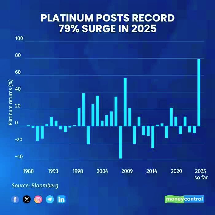 Gold, then Silver, and now Platinum.
Each had its massive run ! 
Now maybe it’s time to look at Copper which is building strength ⚙️
Also next in line could be Lithium, Nickel, or even Uranium… but i believe Copper might just surprise everyone 💰