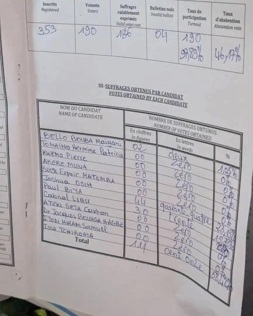 ‼️ Paul Biya battu dans son bureau de vote. 
Biya 44
Issa 111