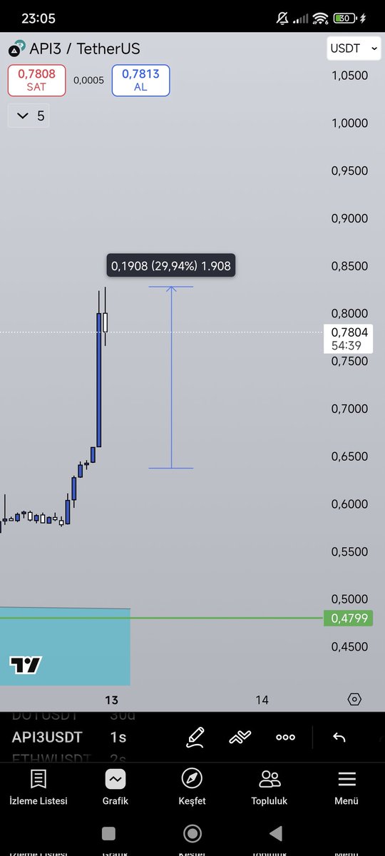 para_dunyasitr's tweet image. Bazıları konuşur ,
Bazıları ise yoluna devam eder.
#api3
2 saat te %30
Siz bu grafiği size paylaştığımi çoktan unuttunuz.
Ama ben asla unutmam.
Katildaki arkadaslar ile harika bir spot işlem oldu.
Saygılarımla 
#bitcoin #ethereum #binance #kriptopara #altcoins