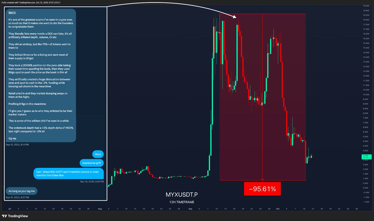 follis_'s tweet image. "One of the greatest scams I've ever seen in crypto"'

$MYX