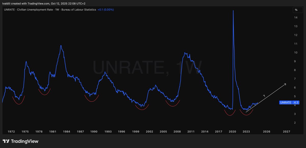 ivaldi_charts's tweet image. Historically, when the unemployment rate bottoms out, it usually rises much higher afterward than where we are now.

$SPY $NDX