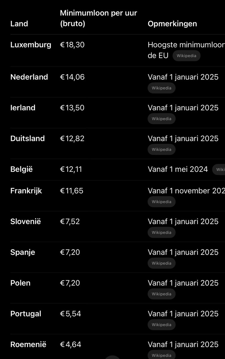RonaldvdWeerd's tweet photo. Even lijstje  - minimum lonen verhogen naar 18 euro zoals @F__Timmermans  om arbeidsmigratie aan te pakken is niet ok - daar hebben veel ondernemers last van en is dus niet goed voor economie ( bakkers, slagers etc…) https://t.co/ut23rFYX3v