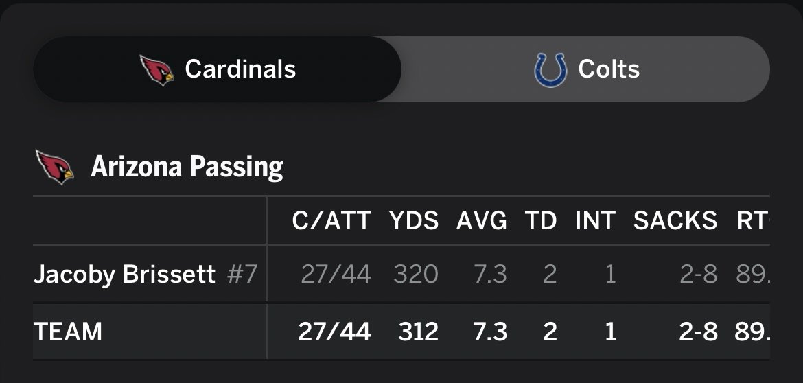 Kyler Murray has thrown for 320 or more one time in his last 33 starts