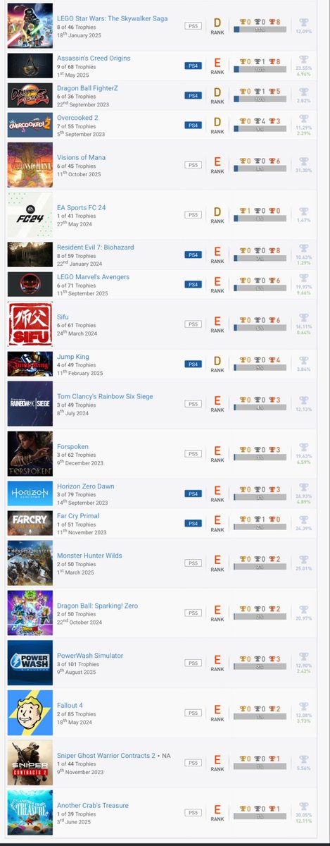 Llego el momento de empezar a limpiar trofeos que deje a medias! 🫡🔥

#PS5Share #PlayStation5
