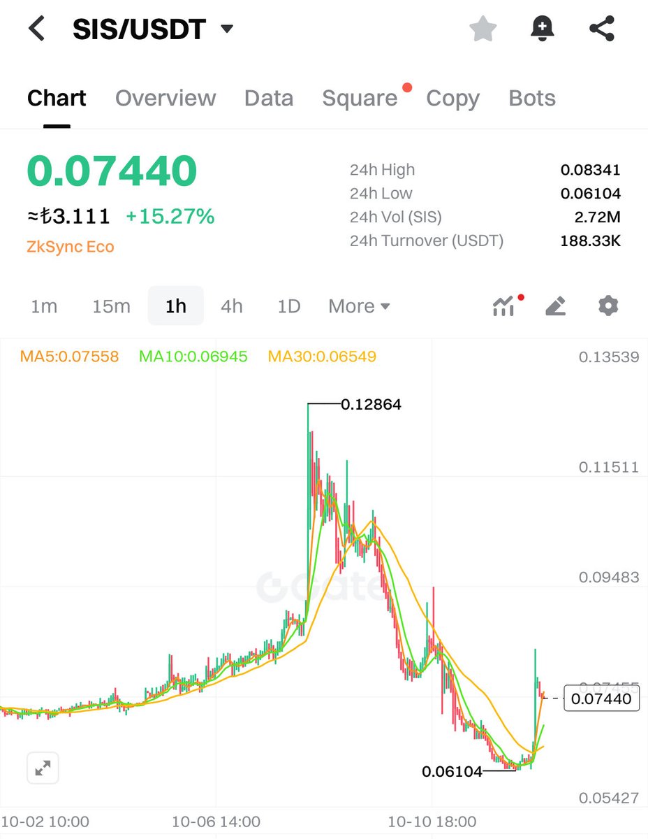 traderGtac's tweet image. $SIS waking up again.
Bounce from the bottom looks strong 👀
Don’t fade real builders. 🔥
#SIS #ZkSync #Crypto #Altcoin