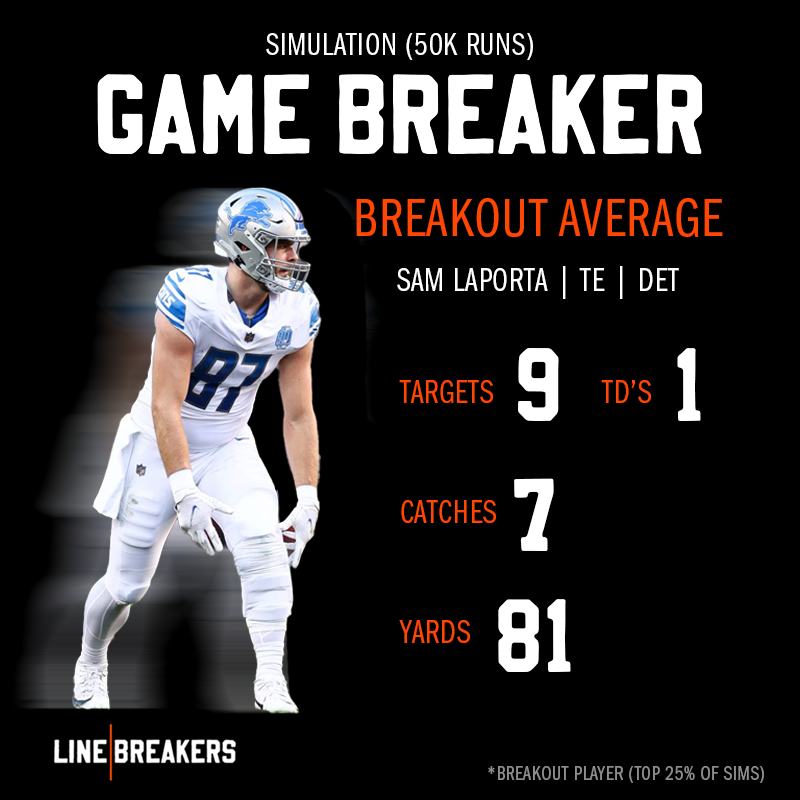 WeBreakLines's tweet photo. LINEBREAKERS: GAMEBREAKER 🏆  

Sam LaPorta - TE (#Lions)    

Breakout Avg from 50K sims:  
– Targets: 9 
– Catches: 7
– Yards: 81
– TDs: 1    

Top 25% sims show 2.3 avg yards of separation — higher than any KC LB zone defender.

 #NFL | #FantasyFootball | #Linebreakers https://t.co/nkCFev6DYD