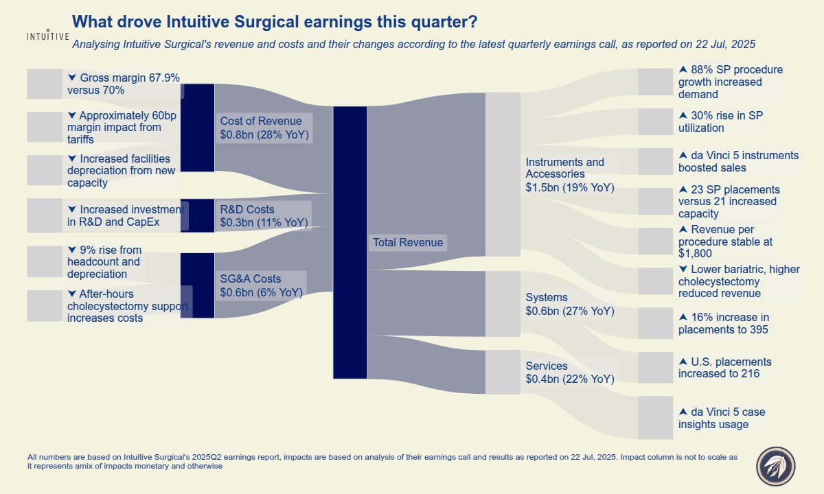 earnings_games's tweet image. $ISRG Q2 Instruments &amp;amp; Accessories $1.5B (+19%) on 88% SP procedure growth &amp;amp; 30% SP utilization gain; Systems $0.6B (+27%) placements +16% to 395. Margins 67.9% vs 70% (~60bps hit from tariffs &amp;amp; higher depreciation); R&amp;amp;D/SG&amp;amp;A rising. #medtech #earnings