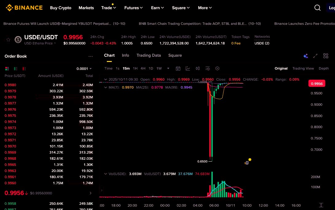 Fundsretriever's tweet photo. #retrievexpro $USDe has lost its peg, plummeting to ~$0.65. A major depeg event for the Ethena Labs stablecoin. #CryptoNews #Stablecoin #Depeg #USDe #RiskOn https://t.co/PX1Yy3yUTT