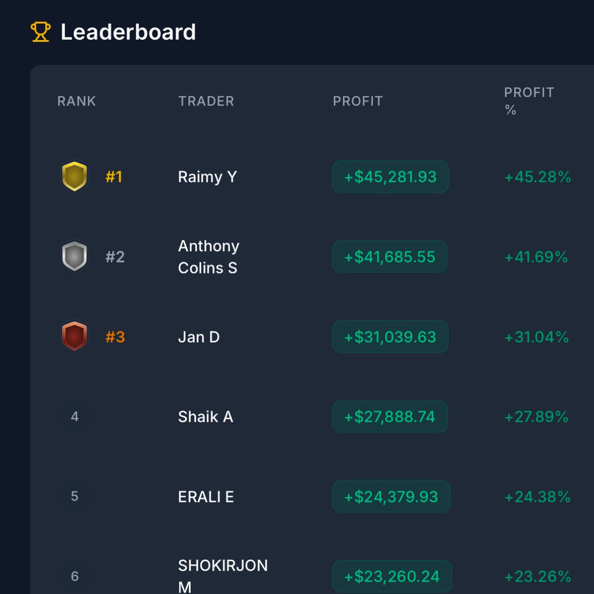 Can 100K FUNDED change your life ? 

Comment how much you’d make for chance to get a FREE challenge !