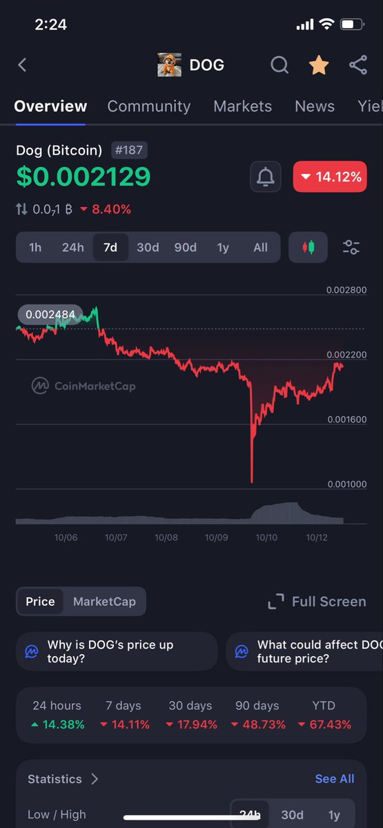 $DOG army bought the dip. Did your community recover? $DOG is 100% community held. Think about that before continuing to invest in VC backed meme coins. Study the $DOG of Bitcoin.