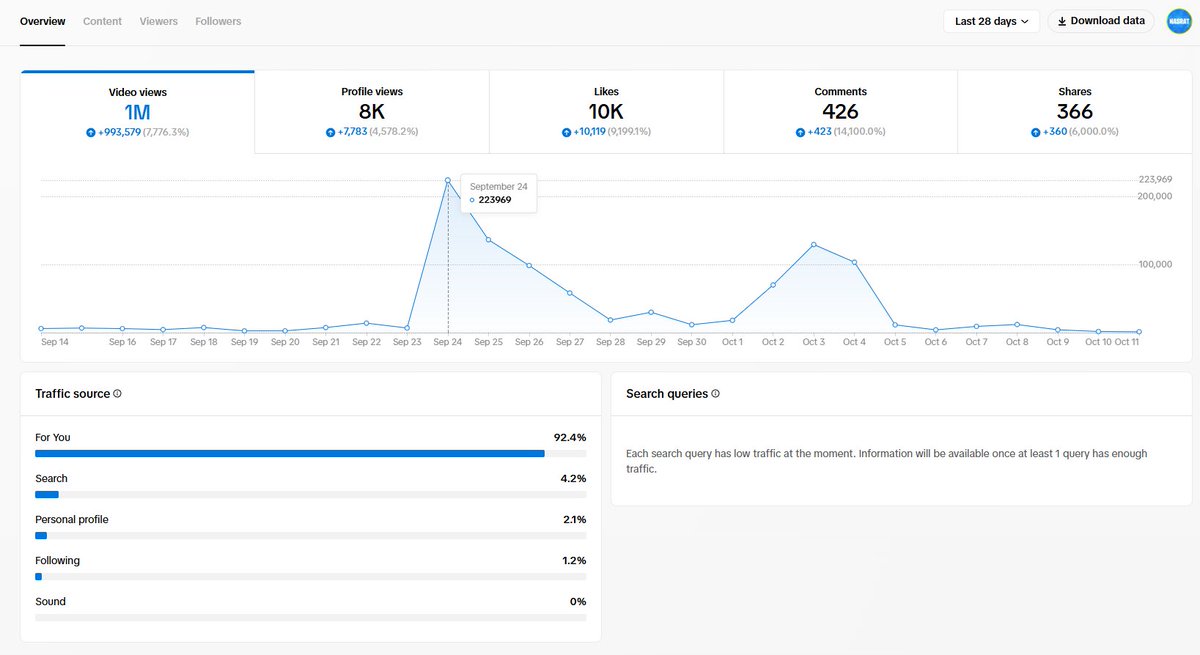 bulkhimself's tweet image. In less than a month, we achieved insane results for one of our clients on TikTok only!!

Over 1,000,000 views📈
Over 1,200 new followers👥
Over 10,000 likes❤️

And all of that on a brand new account we started from scratch!🚀