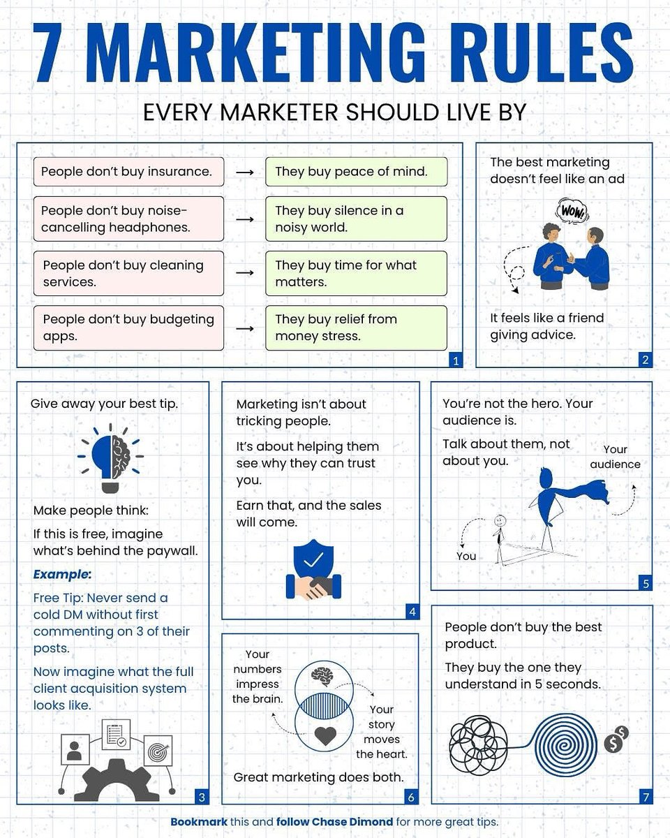 ecomchasedimond's tweet photo. 7 Marketing Rules Every Marketer Should Live By:

1. People don’t buy insurance.
They buy peace of mind.

People don’t buy noise-cancelling headphones. 
They buy silence in a noisy world.

People don’t buy cleaning services.
They buy time for what matters.

People don’t buy budgeting apps.
They buy relief from money stress.

2. The best marketing doesn’t feel like an ad.

It feels like a friend giving advice.

3. Give away your best tip.

Make people think:

If this is free, imagine what’s behind the paywall.

Example:

Free Tip: Never send a cold DM without first commenting on 3 of their posts.

Now imagine what the full client acquisition system looks like.

4. Marketing isn’t about tricking people.

It’s about helping them see why they can trust you.

Earn that, and the sales will come.

5. You’re not the hero. Your audience is.

Talk about them, not about you.
 
6. Your numbers impress the brain.

Your story moves the heart.

Great marketing does both.

7. People don’t buy the best product.

They buy the one they understand in 5 seconds.