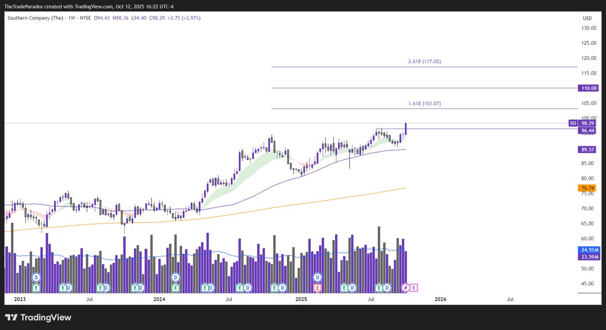 TheTradeParadox's tweet image. $SO while the market was dumping, Southern Company was making new highs.