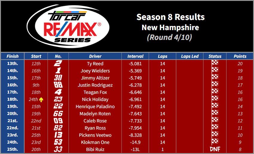 TORCARonMotors's tweet photo. TORCAR RE/MAX S8 Results
Round 4 - New Hampshire

@xLukeSmithx wins at home, snagging the victory from @spongyahoy. @30starr30, @knoebelspuppy20 and @Alpha24_9 complete the top 5 after showing speed all day long. https://t.co/8MrXRcXXJ0