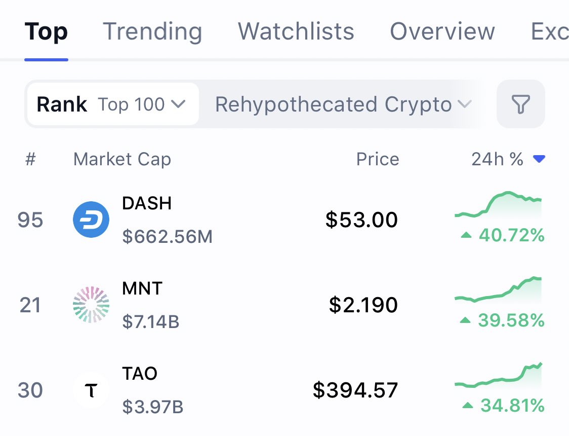 Feels like 2016 again $DASH is the best performing asset in the past 24 hours