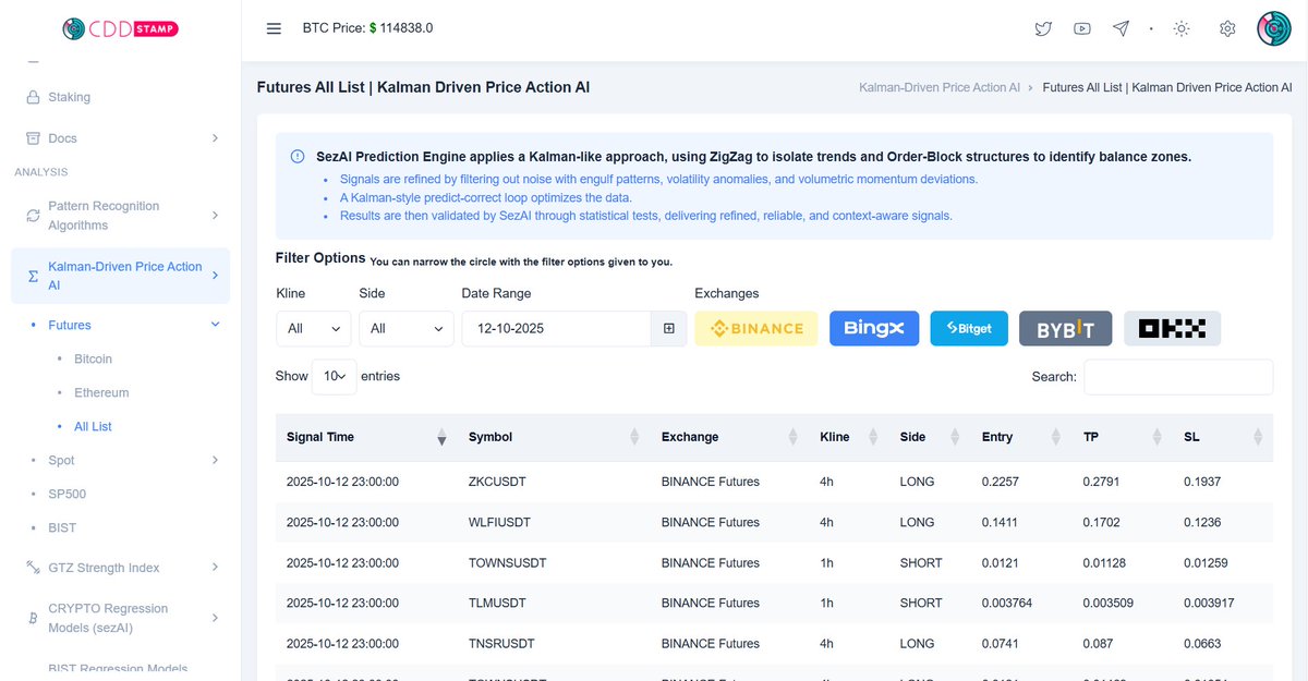 We now scan across five exchanges for the applications on the CDDStamp platform.

Enjoy!

#Binance #BingX #Bitget #Bybit #Okx