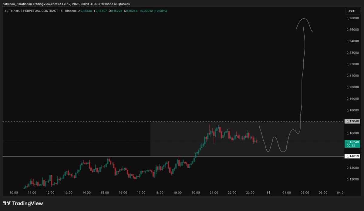 Batwoo_'s tweet photo. #4coin 0.17$ seviyesini nokta atışı yakaladık. Şimdi bu seviyelerden 0.14$ seviyesine kadar geri çekilmeler normal karşılanmalı. Hatta fiyatın 0.14-0.17$ aralığında bir süre konsolide olmasını bekleyebiliriz. Konsolidasyonun ardından, ikinci sıçramanın başlayacağını ve fiyatın 0.26$ seviyelerine yükseleceğini düşünüyorum #BSCSeason