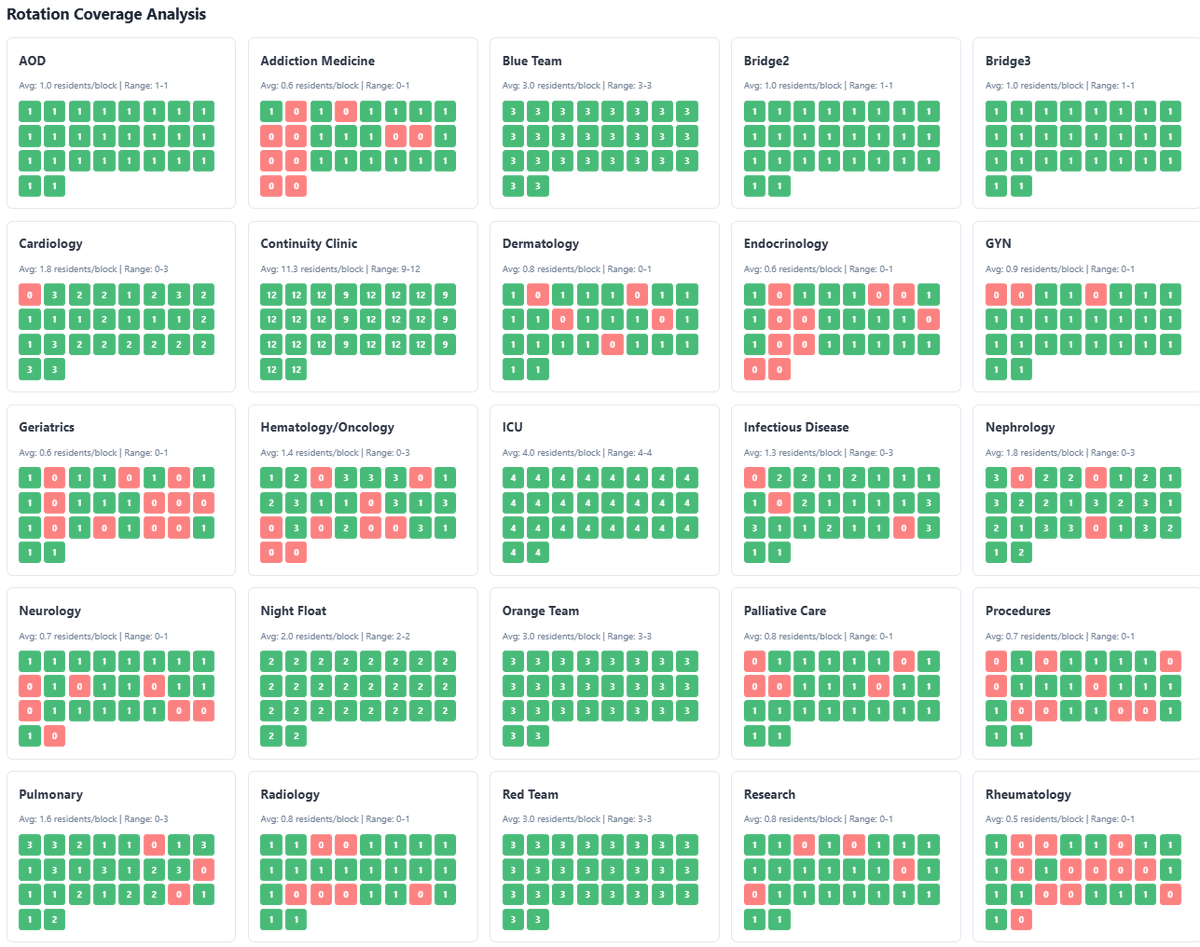 docbraymd's tweet photo. Graphical output for an example program with 15 residents per PGY, 25 rotations, 6+2 blocks. Restrictions on PGY distributions and min/max on services. Preferences inputted by resident by points system. Checks ACGME requirements from past years. PD can allow swaps &amp; changes. https://t.co/yJLUokZBjI