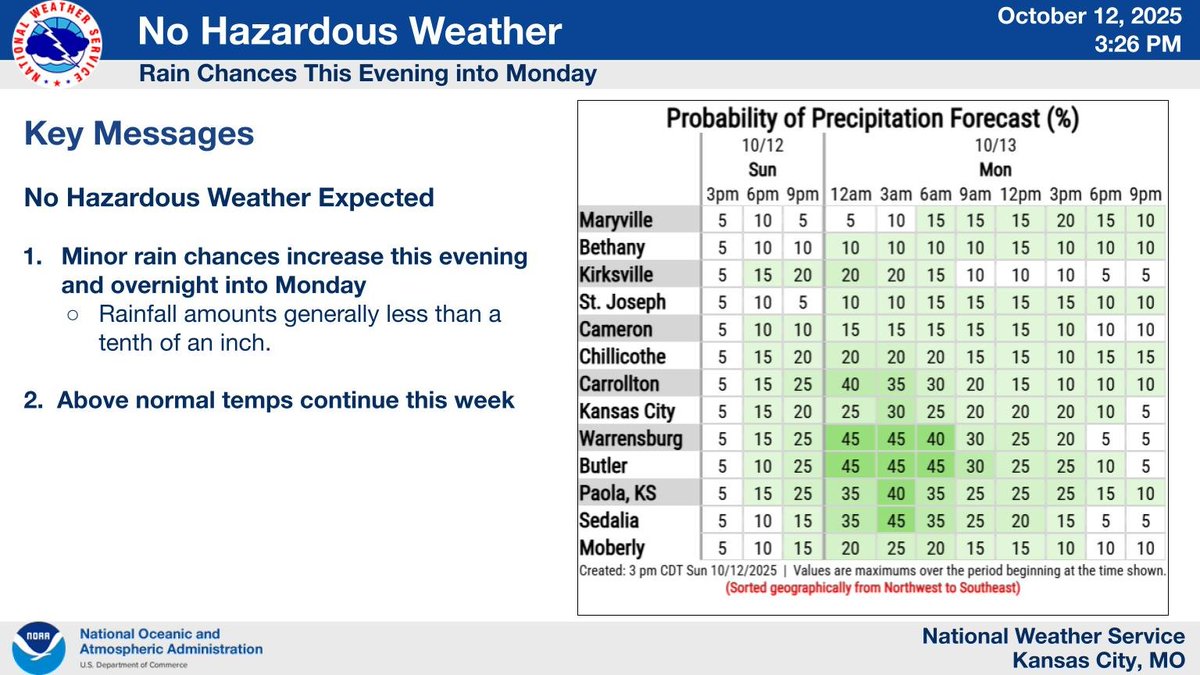 Minor rain chances from this evening into Monday. For those who see rain, amounts may only be a tenth of an inch. Otherwise, above normal temperatures continue through the week with highs from the mid-70s to the mid-80s.