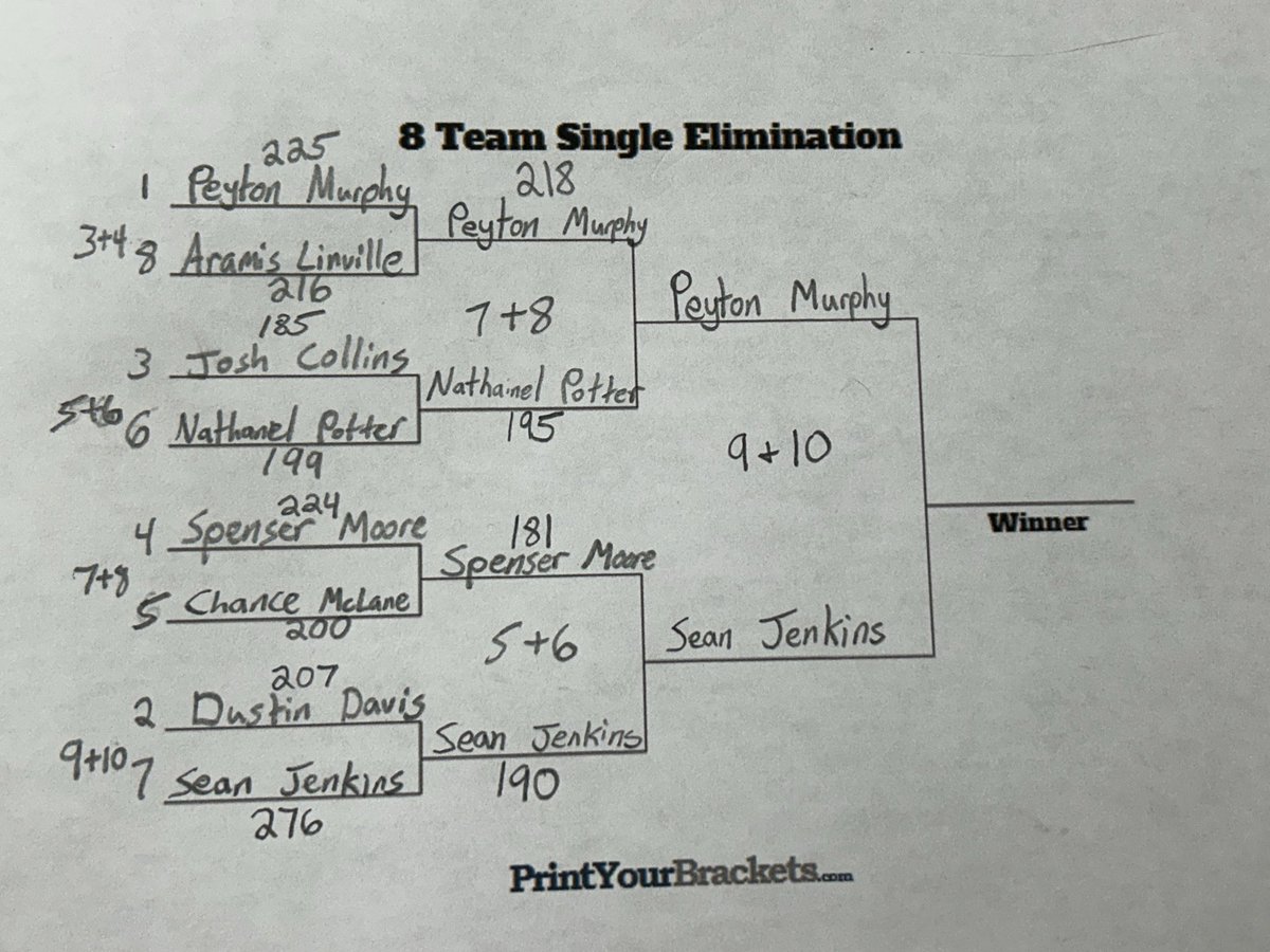The championship match is set!🎳
# 1 Peyton Murphy vs # 7 Sean Jenkins