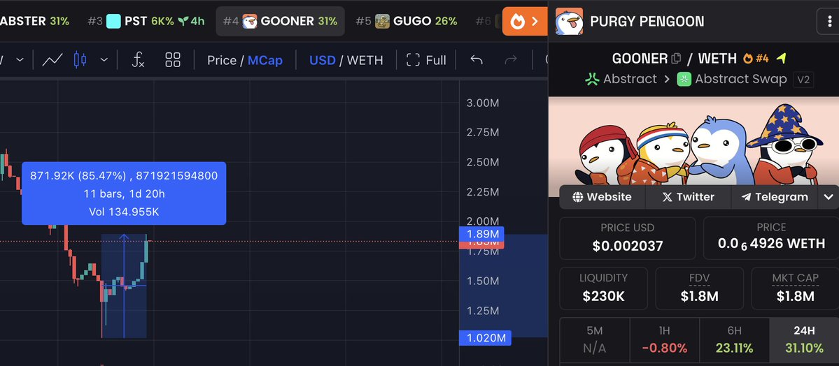 THE HIGHEST PERFORMING COIN ON <a href="/AbstractChain/">Abstract</a> 

If you haven't been paying attention due to the recent market crash, $gooner is the highest performer since the dip so far on abstract at a +85.47% since pico bottom

Amazing to see such strength from the community despite the