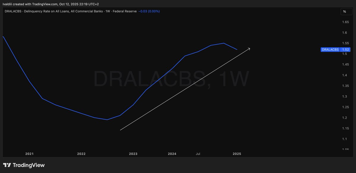 ivaldi_charts's tweet image. The delinquency rate on all loans has been rising since 2023.

$NDX $SPY