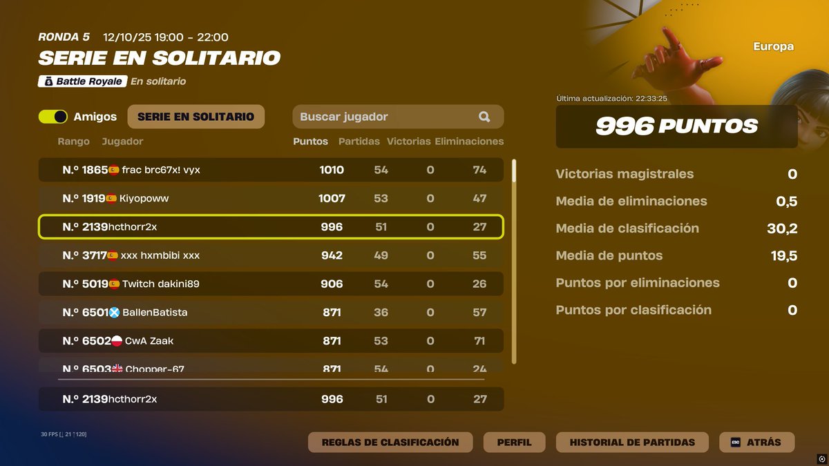 Not bad para haber jugado 1 game menos y 20 mins por un bug next week 1050pts

Still F/A
