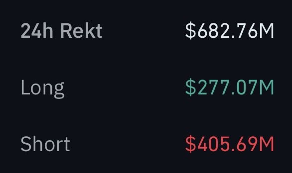 kkashi_yt's tweet image. 184,217 people got liquidated today for a total of $682M.
