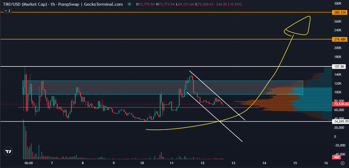 kp15460's tweet photo. $TIKI on @pumpdotfun want rotation out of this and above the box https://t.co/NkwaSf2PqO