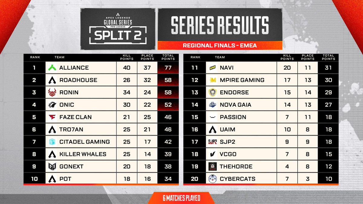 PlayApexEsports's tweet photo. Our Final Series Results in the EMEA Regional Finals!
Alliance claim 1st place & Match Point victory, with a strong 2nd from Roadhouse and RONIN closing out our Top 3!
π₯ @theAllianceGG
π₯ @roadhouseapex
π₯ RONIN
#ALGS