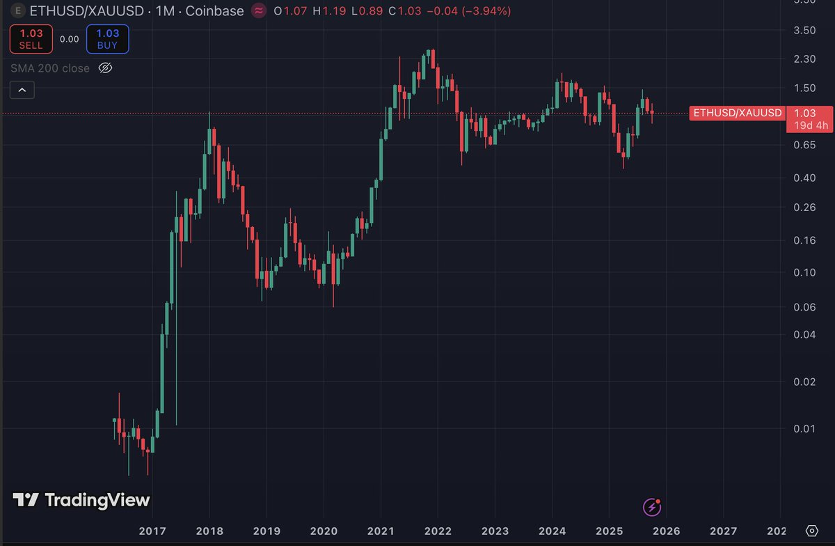 $ETH is the 21st century evolution of a bearer asset like gold just way easier to self custody &amp; with lower issuance

$ETH has not outperformed gold since January 2018 which makes it clear how overdue a massive $ETH rally is