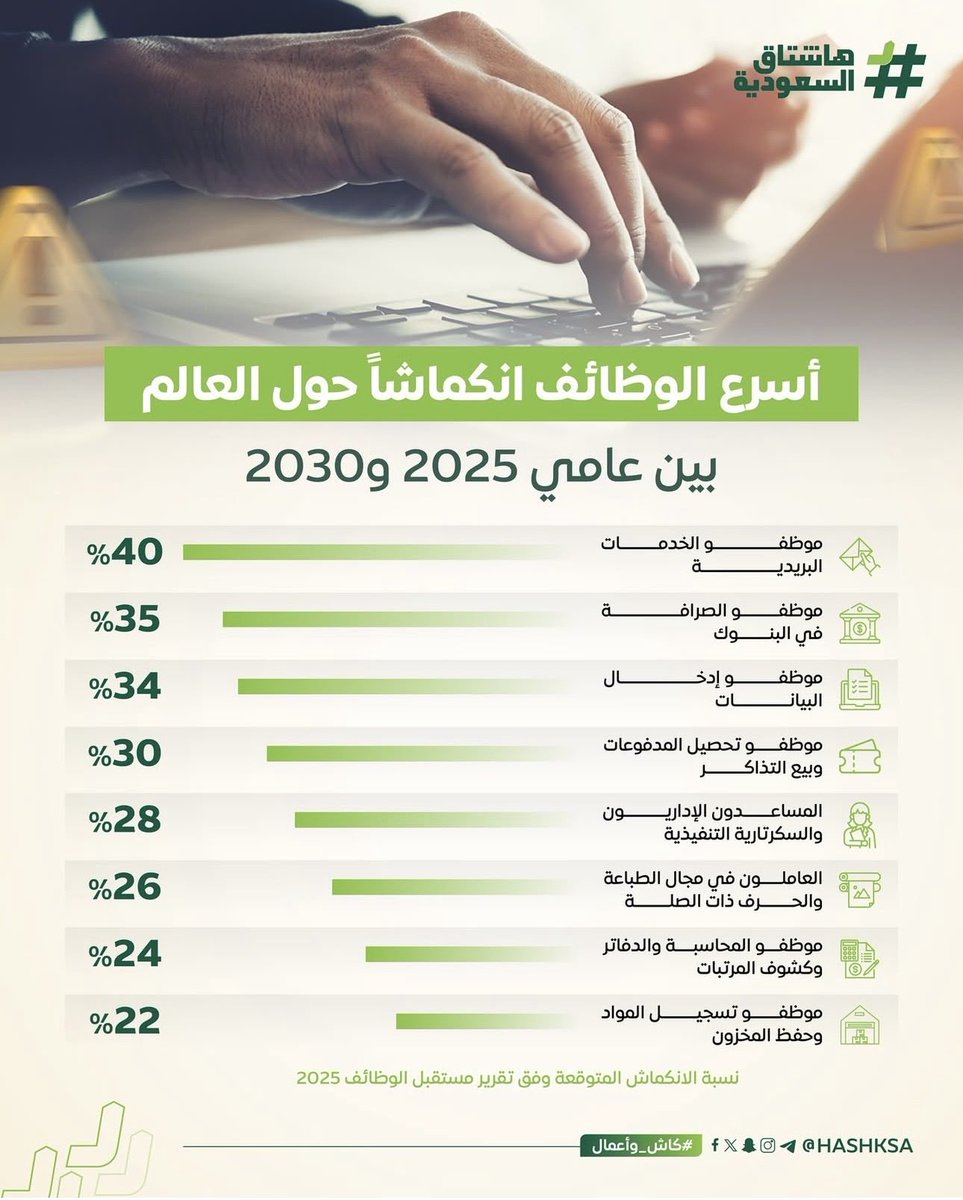 HashKSA's tweet image. توقعات مستقبلية تتوقع انكماش سريع في بعض الوظائف بين عامي (2025 - 2030)، منها:
- موظفو الصرافة في البنوك.
- العاملون في مجال الطباعة.