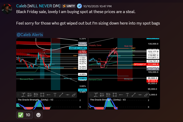 CalebUnity_'s tweet image. uptober update.
- longed and called the bottom at 110k from Sep 28th
- called the SFP at 125k + double top at 124k
- rotated majors into $USDT + called for shorts > longs a day before dump
- rotated $USDT back into spot bags during worst part of the crash (unfortunately didn't…