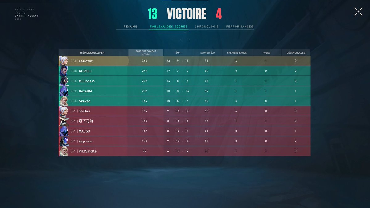 CHAMPIOONNNSS !!!!!!!!  

 nous validons notre monter en Ligue Contenders !
 Un immense Bravo à tous nos joueurs: 
<a href="/Hoxa123/">hoxa_r</a> <a href="/eazioww/">eazioww</a> <a href="/Skaveo1/">FCC Skaveo</a> <a href="/GUIZOLI_/">GUIZOLI</a> <a href="/BandeauMillions/">Millions</a> 

et aussi aux équipes: <a href="/SensTeam_/">Team Sens</a> , <a href="/NoBak_Esport/">NoBak</a> , @ SPT ARES

MVP Playoffs: <a href="/eazioww/">eazioww</a>🏅 

#FCCWIN #valorant