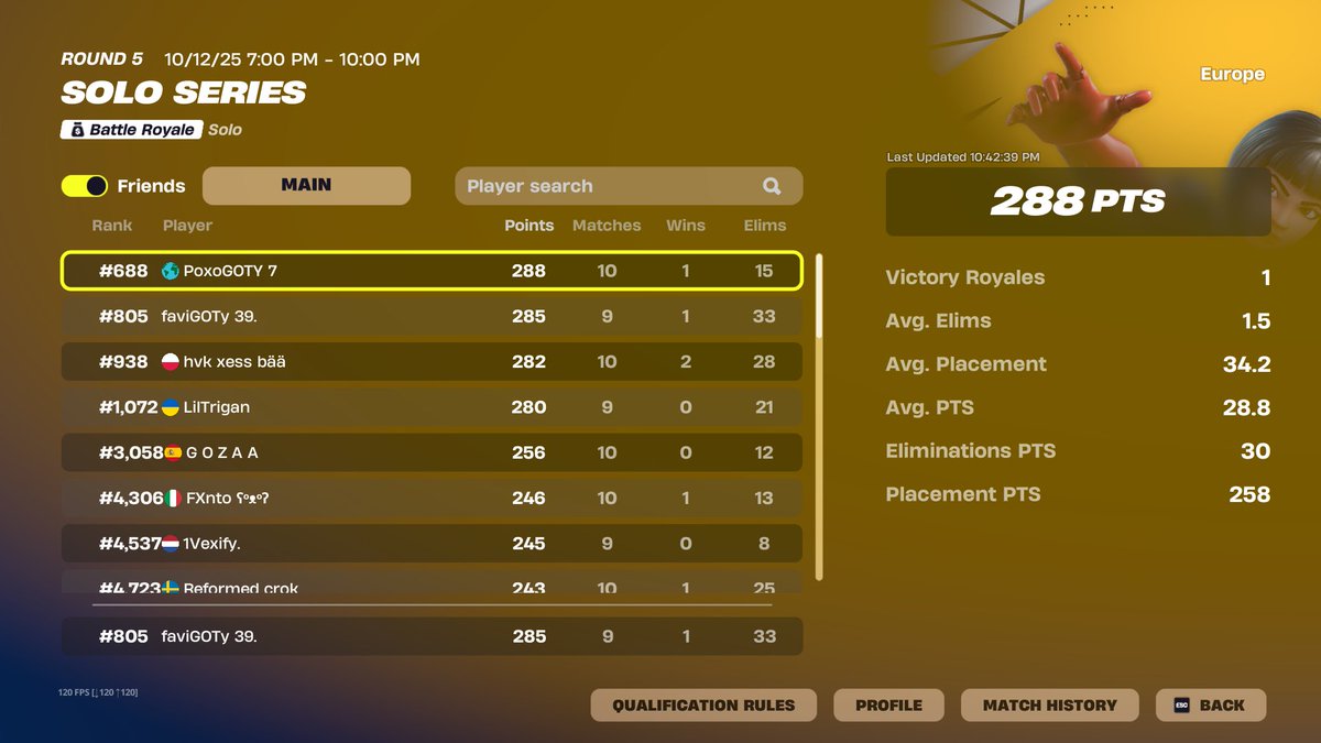 TOP 805 solo cc crashed 2 game btw and throwed the last one <a href="/FNCompetitive/">Fortnite Competitive</a>