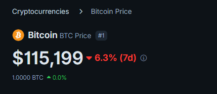 greybtc's tweet image. $BTC is back above $115,000🚀