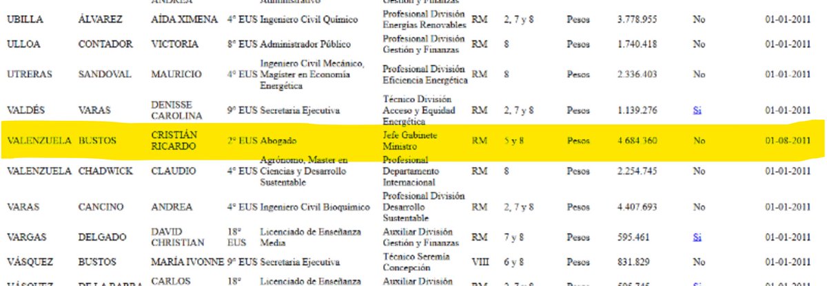 Me llama mucho la atención que Cristian Valenzuela llame a los funcionarios públicos unos parásitos cuando él ganaba 4.6 millones como jefe de gabinete en Min Energía, que son más de 8 millones en dinero actual y cuando llevaba 2 años de titularse de abogado: