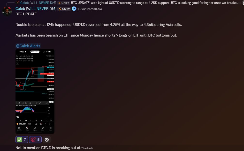 CalebUnity_'s tweet image. uptober update.
- longed and called the bottom at 110k from Sep 28th
- called the SFP at 125k + double top at 124k
- rotated majors into $USDT + called for shorts > longs a day before dump
- rotated $USDT back into spot bags during worst part of the crash (unfortunately didn't…