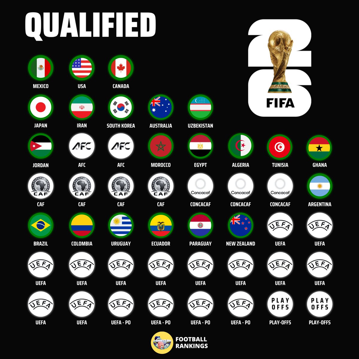 🚨 🇬🇭 GHANA QUALIFIED TO THE 2026 FIFA WORLD CUP!

✅ 21/48 NATIONS CONFIRMED THEIR SPOTS!