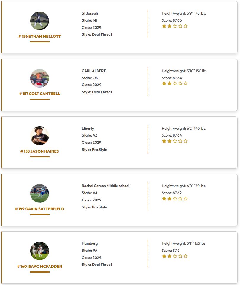 <a href="/QBHitList/">QBHitList.com</a> TOP 200 Rankings

(Class of 2029 QB's)

⏩⏩Complete '29 QB Rankings qbhitlist.com/qbhl-top-150?g…

#141-160 Ranked

#QBHLTop200

qbhitlist.com

<a href="/Dawsen_Sullivan/">Dawsen Sullivan⭐️✌🏼 ‘29 QB</a> <a href="/Asher_Sledd/">Asher Sledd</a> <a href="/2Turnerwhite/">Turner White</a> <a href="/Peyton_Morris12/">Peyton Morris</a> <a href="/GGcousy/">Gabriel (G) Couisnard</a> <a href="/Lamech_Rucker/">Lamech Rucker JR</a> <a href="/Hank_2029/">Hank Bloomfield</a> <a href="/ArnelAhmet9037/">Arnel Ahmetovic</a>