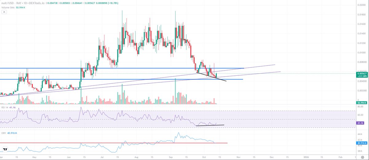 ARedcrypto's tweet photo. $Nuit update

- OBV is at the support
- Daily prints bull divergence
- Volume has decreased
- bounce from trend line

This could be the bottom. I want to see how stocks will react tomorrow. https://t.co/rnPvbiIPHe