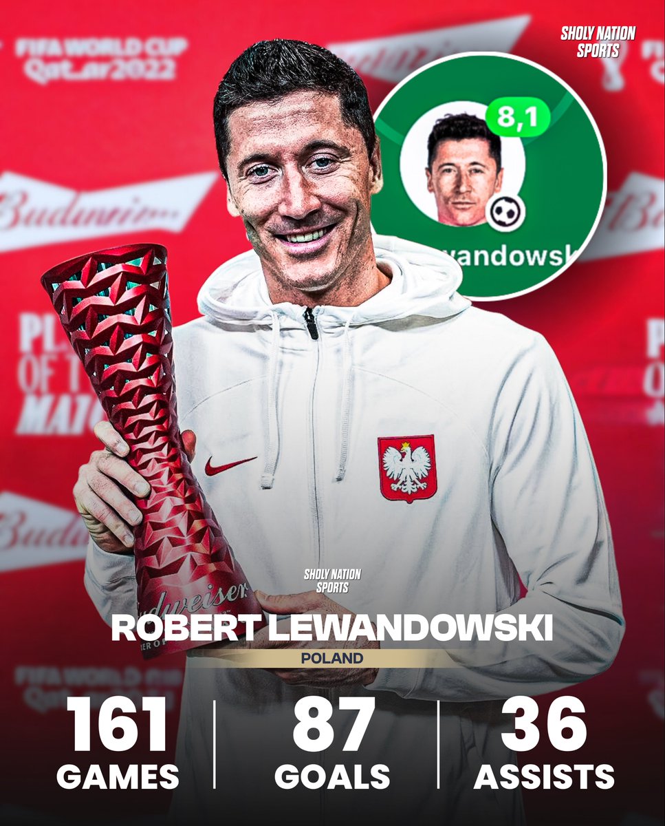 🇵🇱 Robert Lewandowski for Poland:

👕 161 games
⚽️ 87 goals
🎯 36 assists

☑️ 701 career goals

Simply the best! 🔥👑